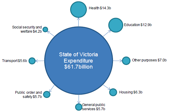Figure 4E depicts the services on which the state is spending its money.