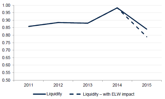 Figure 4F graphs the state's ratio of current assets over current liabilities over the past five years, and shows that liquidity has always been below one and it has significantly declined from 2014 to 2015.