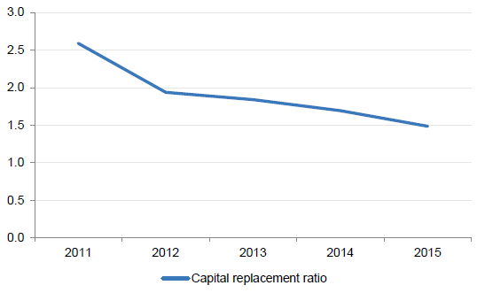 Figure 4G shows the capital replacement ratio for the State of Victoria at 30 June.