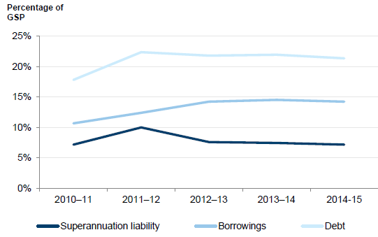 Figure 4H shows debt sustainability ratio for the State of Victoria at 30 June.