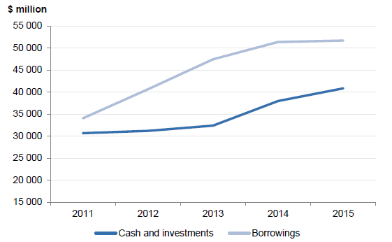 Figure 4I shows cash and interest bearing liabilities balances at 30 June for the State of Victoria.