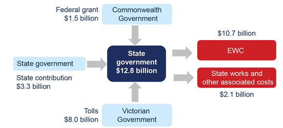 Figure 2D shows how the funding for Stage 1 was structured.
