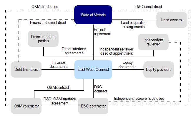 Figure A1 shows contract arrangements and relationships