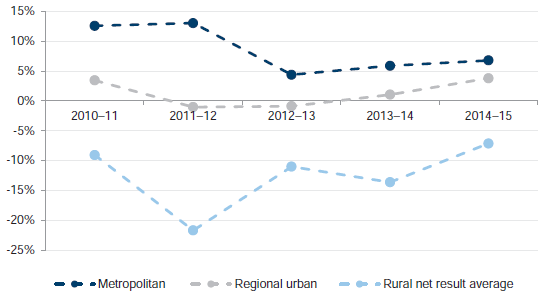 Figure 2F shows those results for the rural cohort.