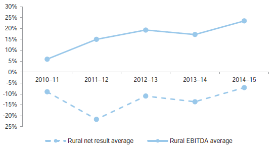 Figure 2G shows the difference between the net result and the EBITDA margin for the rural entities over the review period.