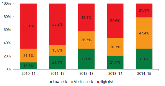 Figure 2H shows the movement to the liquidity ratio, across the sector for the trend period.