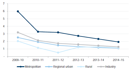 Figure 2I demonstrates this decline by cohort.