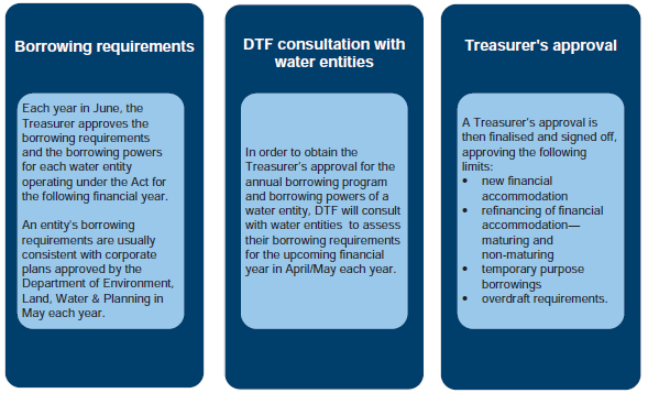 The Act operates on an annual cycle, as can be seen in Figure 4A.
