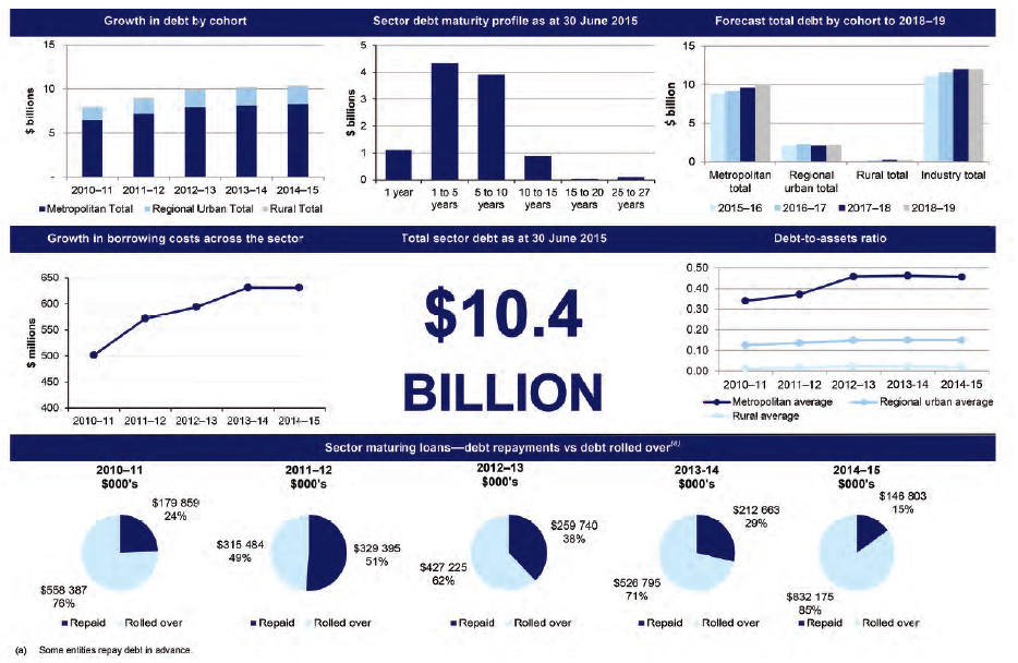 Figure 4B provides a snapshot of the Victorian water industry's related debt trends over the past five years—including the debt position, costs to service debt, maturity profile, available financial accommodation, gearing and annual rates of repayment or debt rollover to maturing loans.