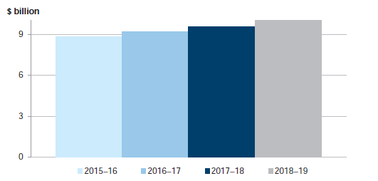 Figure 4D shows future expectations of total borrowings—metropolitan cohort