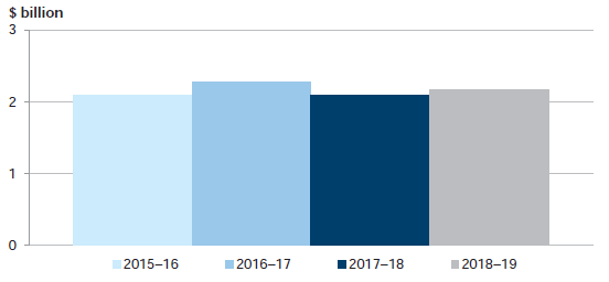Figure 4G shows future expectations of total borrowings–regional urban cohort