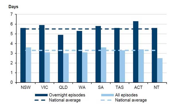 Figure 1A shows average length of stay in days at Australian public hospitals, 2013–14