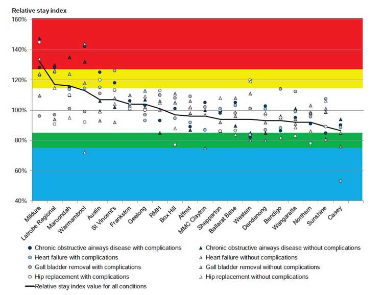 Figure 2G shows the relative stay index for each AR-DRG examined, 2011–12 to 2013–14