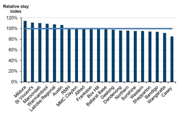 Figure 2A shows length of stay performance of 21 large Victorian hospitals 2011–12 to 2013–14