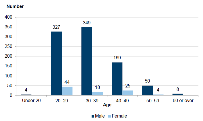 Figure 1C shows that almost 91 percent of PSOs are male and, of these, around three quarters are 20–39 years old.