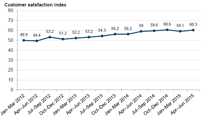 Figure 2B shows that satisfaction with personal security at train platforms at night has increased by
approximately 10 points since the start of PSO deployment in February 2012. 