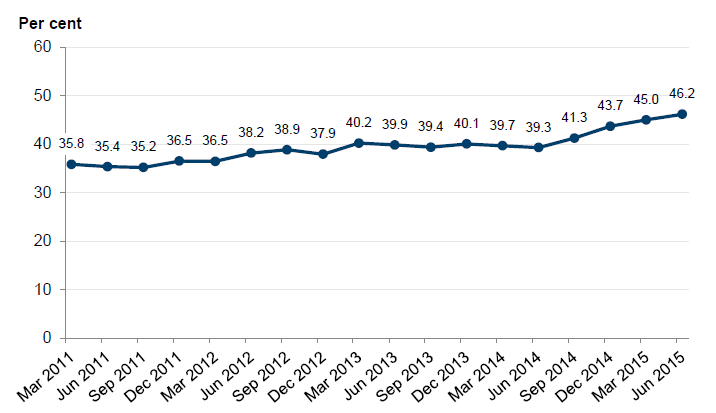 Figure 2C shows that according to NSCSP data, the percentage of Victorians who feel safe on public transport at night has risen by approximately 10 per cent since February 2012.