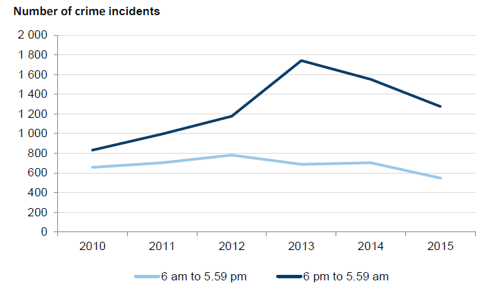 Figure 2D shows that there was a sharp increase in recorded offences coinciding with the deployment of PSOs in their first year of operation, with a gradual reduction in recorded offences since then.