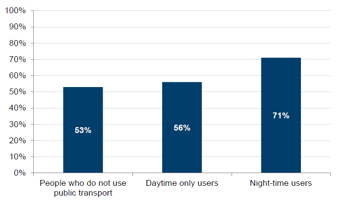 Figure 2G shows that just over half of the representative sample of Melbourne residents who do not use public
transport, or who only use public transport during the day, were aware that PSOs currently patrol most metropolitan train stations after 6 pm.