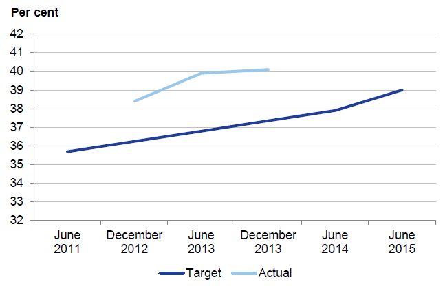 Figure 3B shows that the end target was surpassed by the beginning of 2013, but Victoria Police did not review its
targets in light of this.