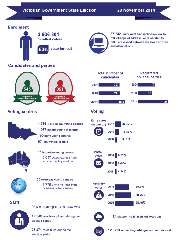 Figure 1A shows a variety 2014 election statistics