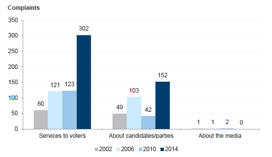 Figure 2E shows that in 2014 the single largest category of complaints made to VEC relates to services provided to voters. 