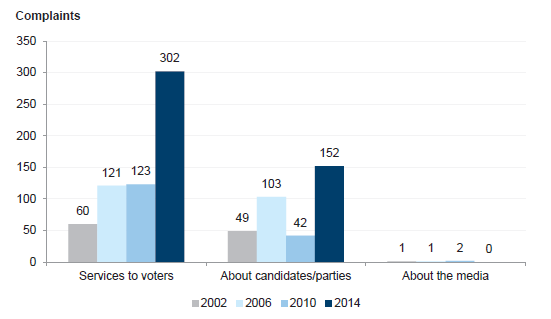 Figure 2E shows that in 2014 the single largest category of complaints made to VEC relates to services provided to voters.