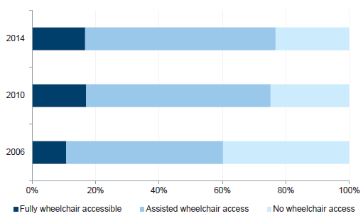 Figure 3A shows that voting centres with wheelchair accessibility has increased over time