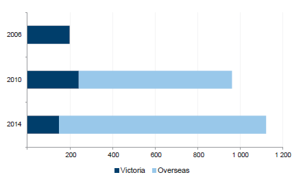 Figure 3C shows that the use of vVote in Victoria has decreased over the last three elections but the use has increased overseas.