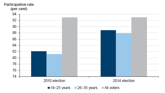 Figure 3E shows that youth participation rates have increased over the last two elections