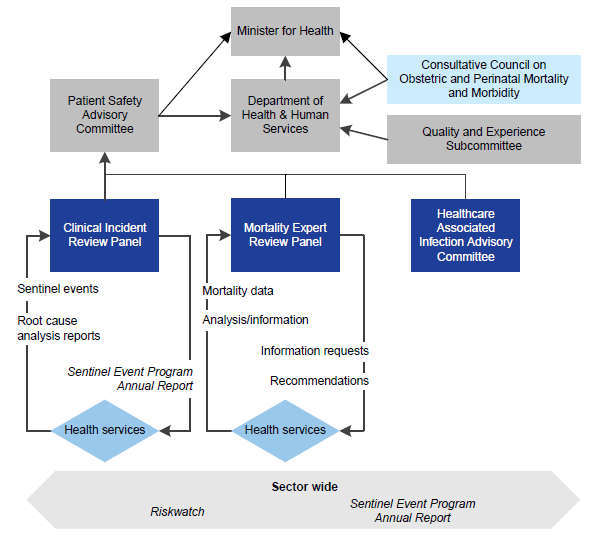 DHHS established a number of advisory committees in 2014, shown in Figure 2C.