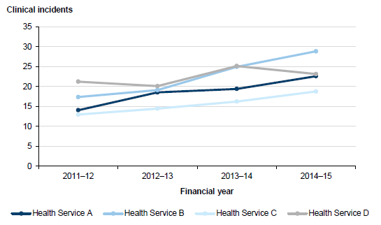 Data from the four audited health services, shown in Figure 3A, demonstrates that the rate of reported clinical incidents is increasing, although not uniformly.