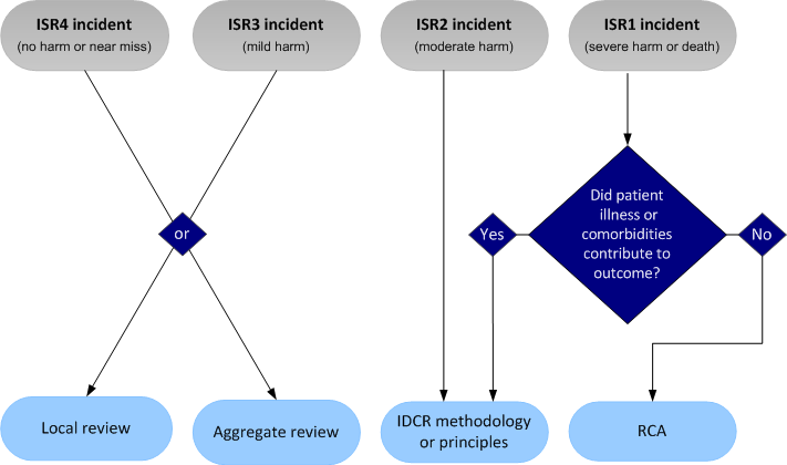 Figure 3C shows the review process for clinical incidents by severity.