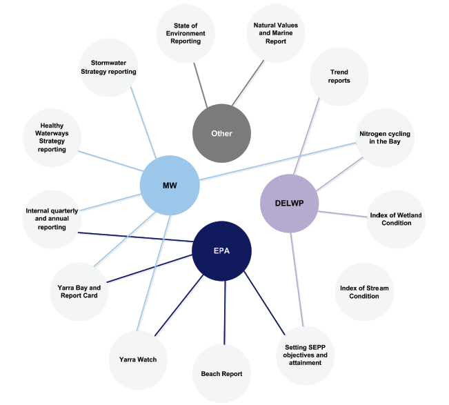 Reporting framework for long-term monitoring of water quality, shown in Figure 2B.