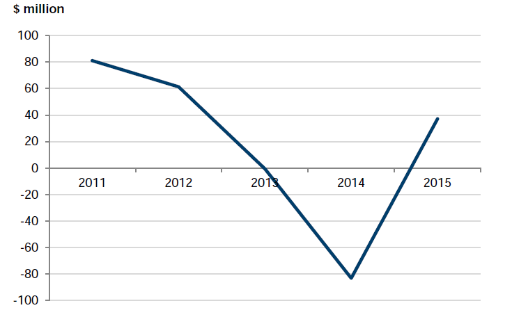 Figure 2A shows how the net result has changed between 2011–15