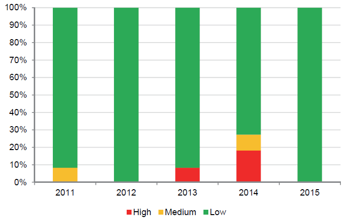 Chart 2G shows the TAFE sector's liquidity risk indicators between 2011 to 2015