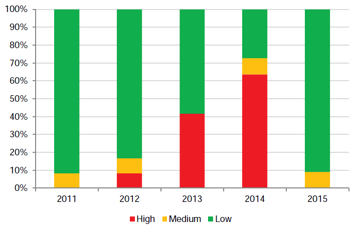 Chart 2H shows the TAFE sector's internal financing risk indicators between 2011 to 2015