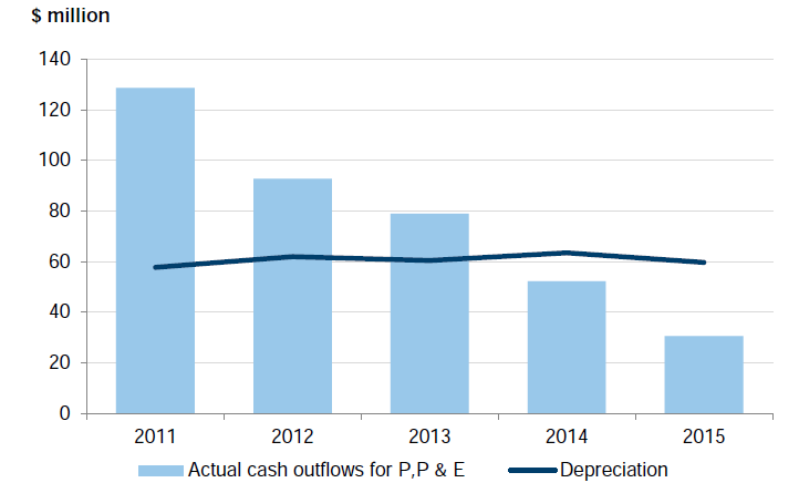 Chart shows the TAFE sector's spending on property, plant and equipment against depreciation
expense incurred between 2011 to 2015