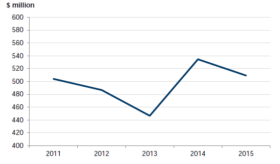 Graph 2A shows the net result of the sector over the past five years