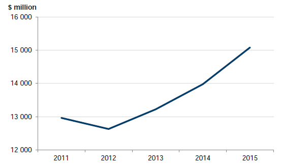 Graph 2B shows the value of net assets of the sector over the past five years