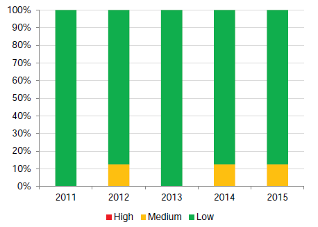 Graph 2E shows universities' net result risk indicators as at 31 December