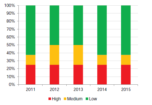 Graph 2F shows universities' liquidity risk indicators as at 31 December