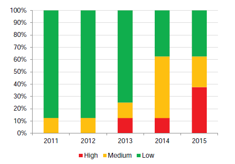 Graph 2G shows universities' capital replacement risk indicators as at 31 December