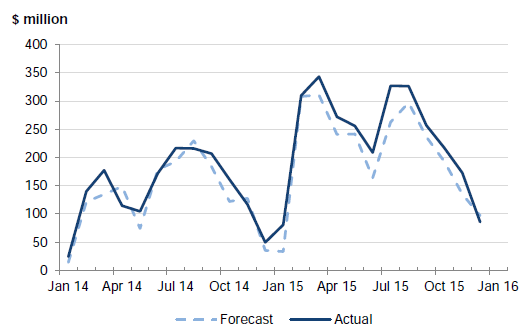 Graph 2J shows the short-term pool cash balance for the period 1 January 2014 to 31 December 2015
