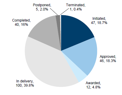 Figure 2C shows the phase of each project