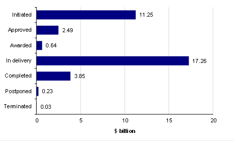 Figure 2D shows the phase of each project