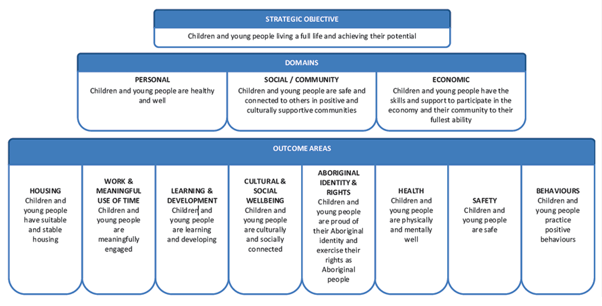 Diagram shows the Out-of-Home Care Outcomes Framework