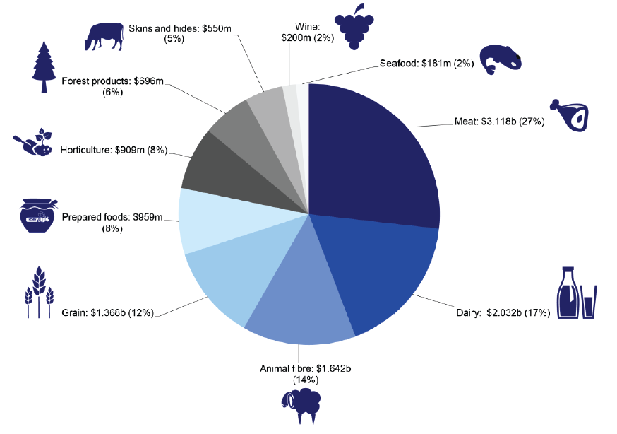 Figure 1A shows the Victorian food and fibre exports by commodity group, 2014–15