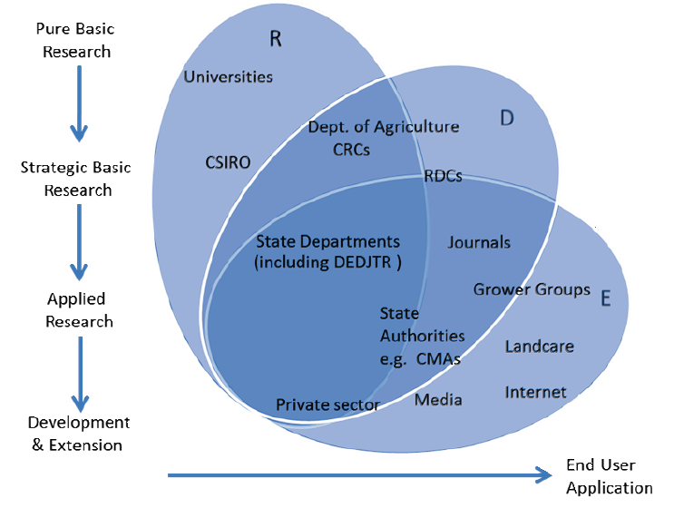 Figure 1C chart illustrates the department's role within the continuum for agricultural RD&E