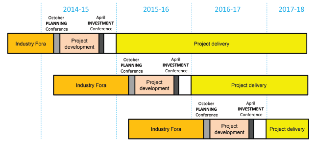 Figure 2A shows the agriculture investment framework